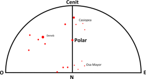 Imagen proyectada de la bóveda celeste en el planisferio