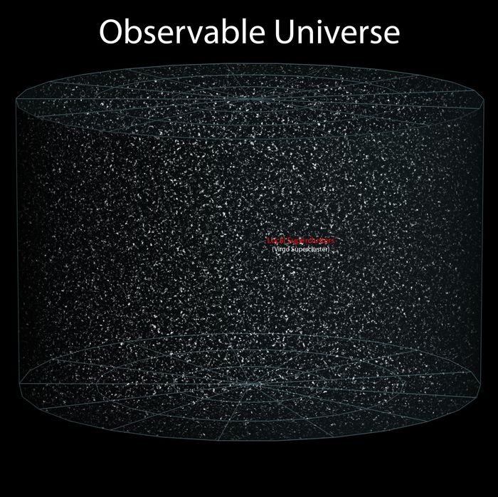 El universo observable, formado por una distribución homogénea de la materia en supercúmulos, cúmulos, galaxias, estrellas y sistemas estelares (Fuente)