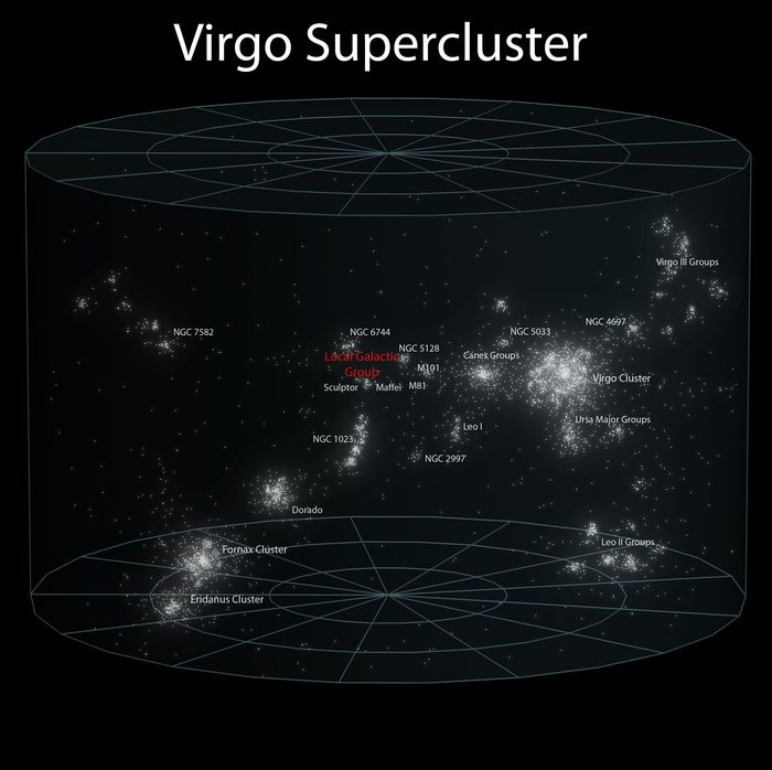 Todos los cúmulos de galaxias vecinos, forman el supercúmulo de Virgo (Fuente)