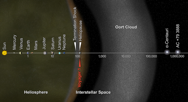 Usted está aquí, Voyager: El concepto de este artista pone enormes distancias del sistema solar en perspectiva. La barra de escala se mide en unidades astronómicas (UA), con cada conjunto de distancia más allá de 1 UA representa 10 veces la distancia anterior. Cada UA equivale a la distancia del Sol a la Tierra. Tomó 1977-2013 por Voyager 1 para alcanzar el borde del espacio interestelar.