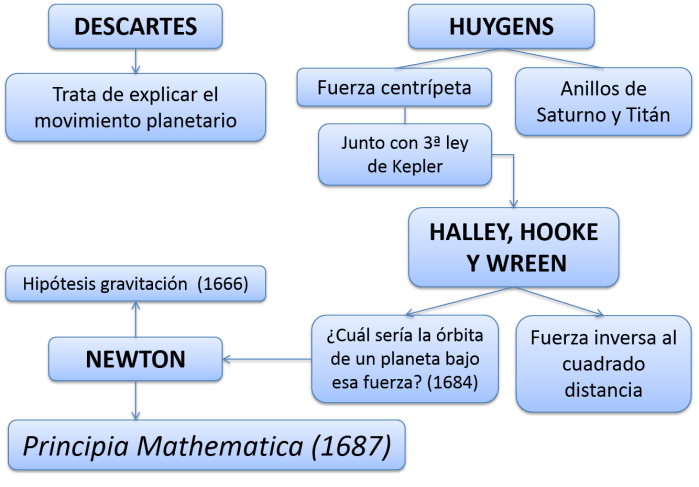 Esquema muy simplificado de la búsqueda de la explicación del movimiento de los planetas