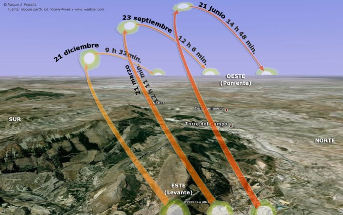 Inclinación Sol estaciones (Fuente)