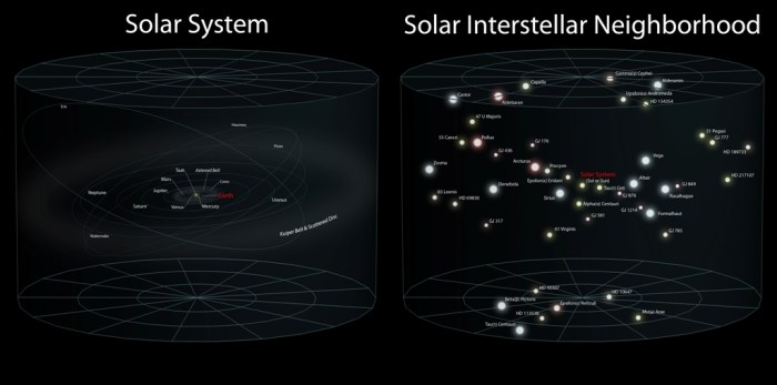 El sistema solar a la izquierda y situado con estrellas vecinas a la derecha (Fuente)