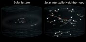 El sistema solar a la izquierda y situado con estrellas vecinas a la derecha (Fuente)