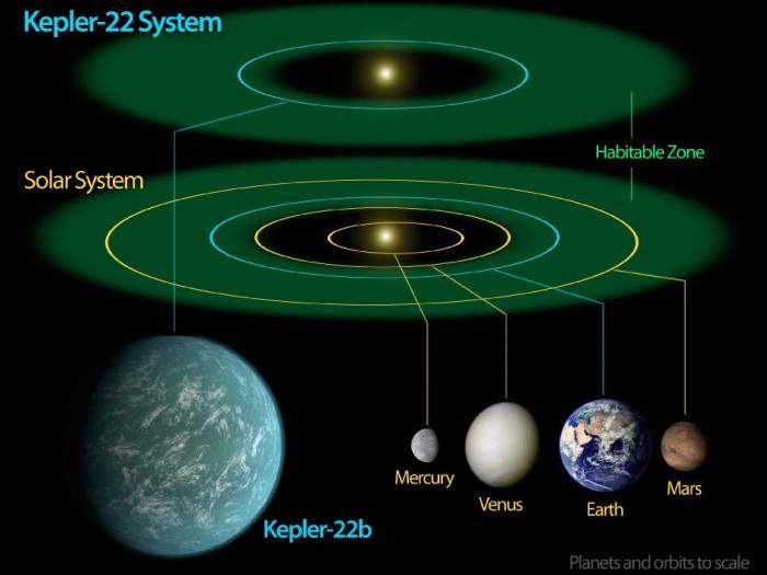 Comparativa  de los sistemas estelares Kepler 22 y Solar (Fuente)