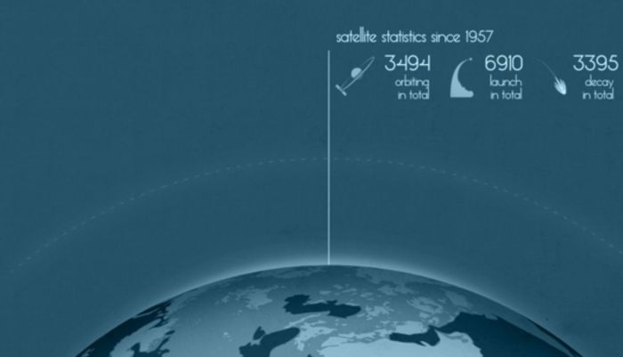 Satélites lanzados en el período 1957-2010 (Fuente)