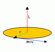 Representación del vector momento angular en un giro de radio r (Fuente)