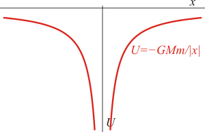 Gráfica de la energía potencial gravitatoria en función de la distancia entre las masas