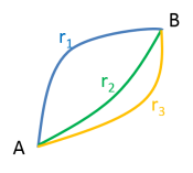 Tres trayectorias diferentes para ir de A a B